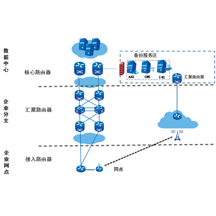 广域网解决方案