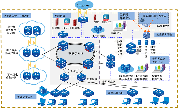 电子政务外网解决方案